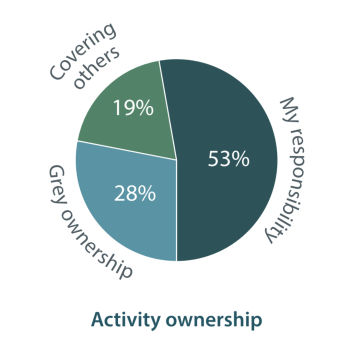 Activity Ownership Chart from 2023/24 Annual Survey