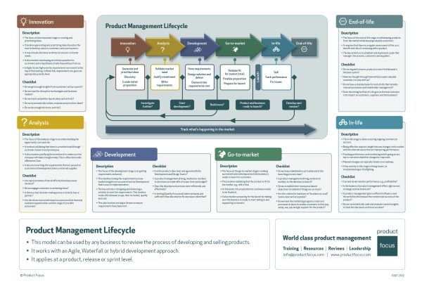 Product management Lifecycle