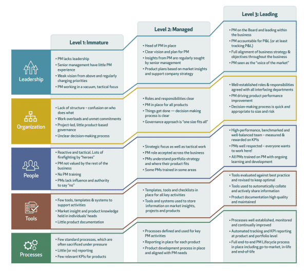 Product Management Maturity Model centre