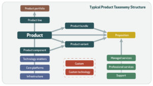 Typical Product Taxonomy Structure