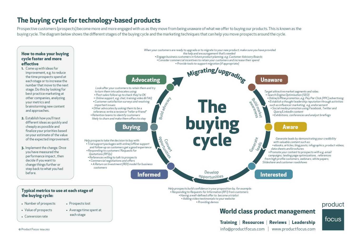 Product Management Buying Cycle Product Focus
