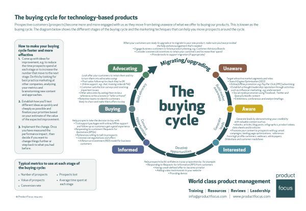 The Buying Cycle infographic