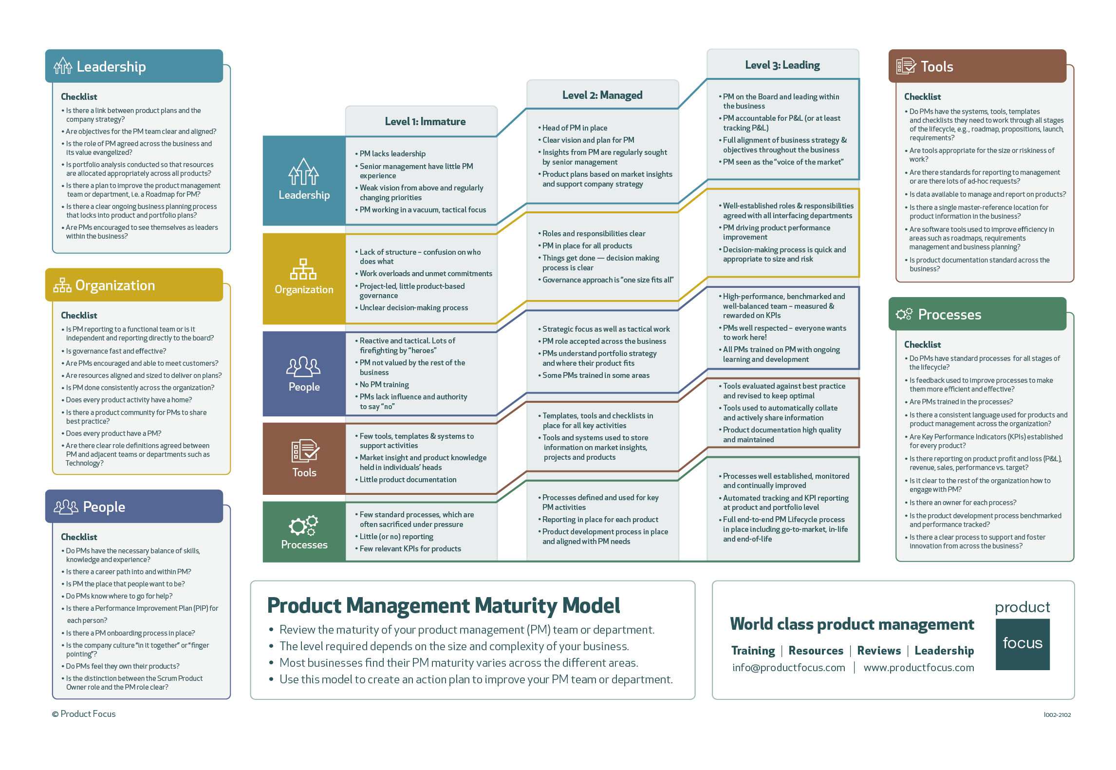 Product Management Maturity Model from Product Focus