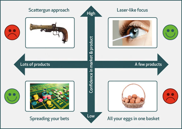 Figure showing how confidence and amount of products lead to positive or negative outcomes