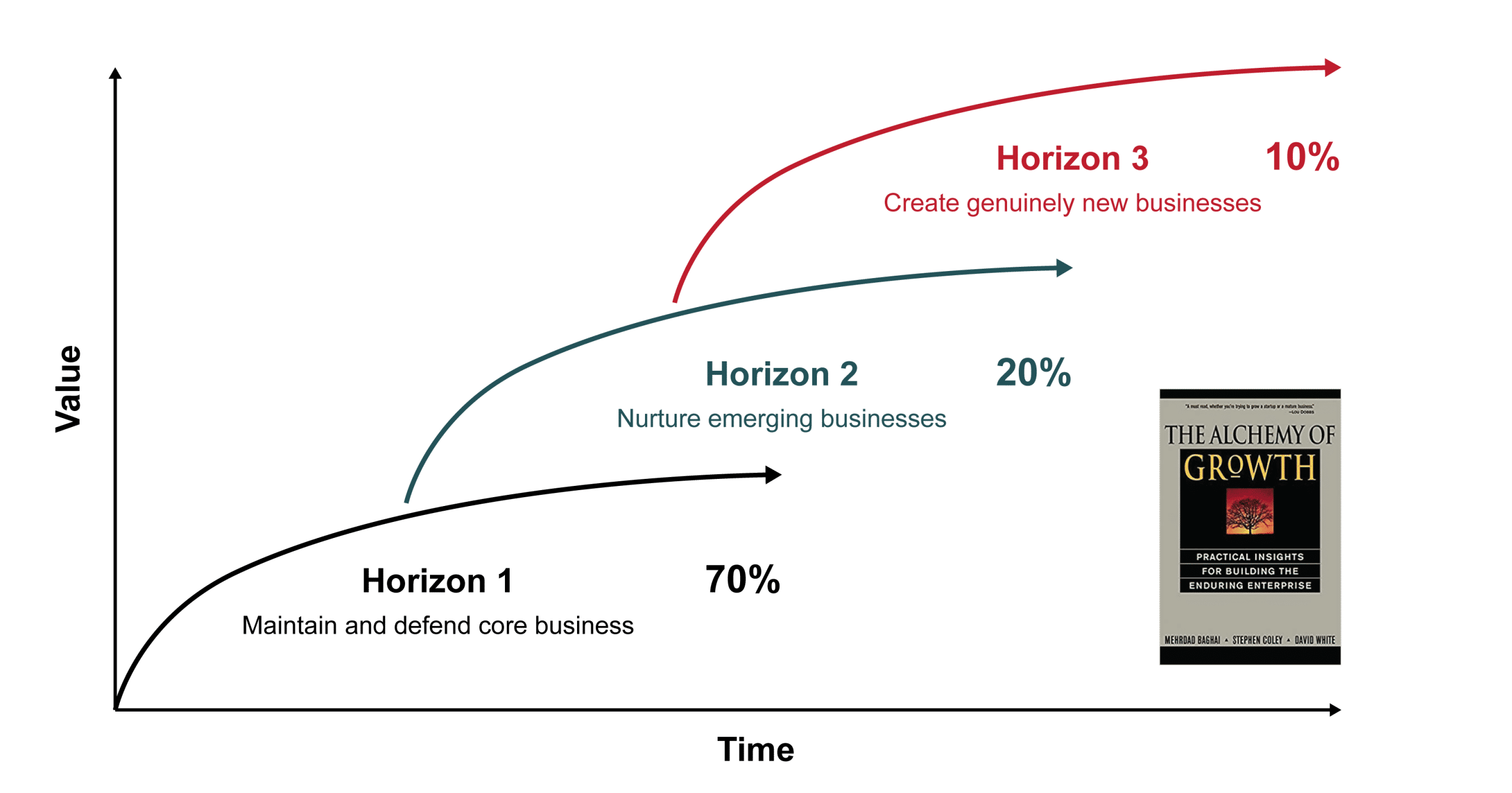 McKinsey’s 3 horizons model