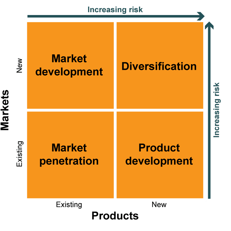 Use the Ansoff matrix to think about risk