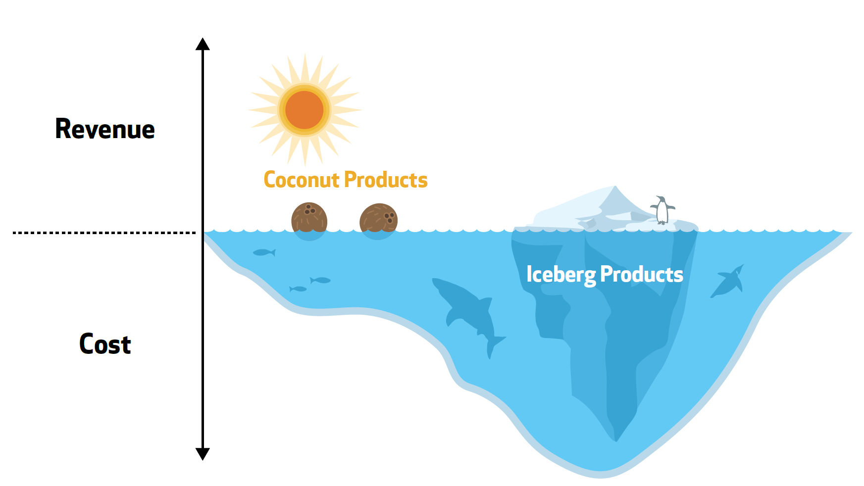 Iceberg and Coconut products