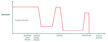 Product Management graph