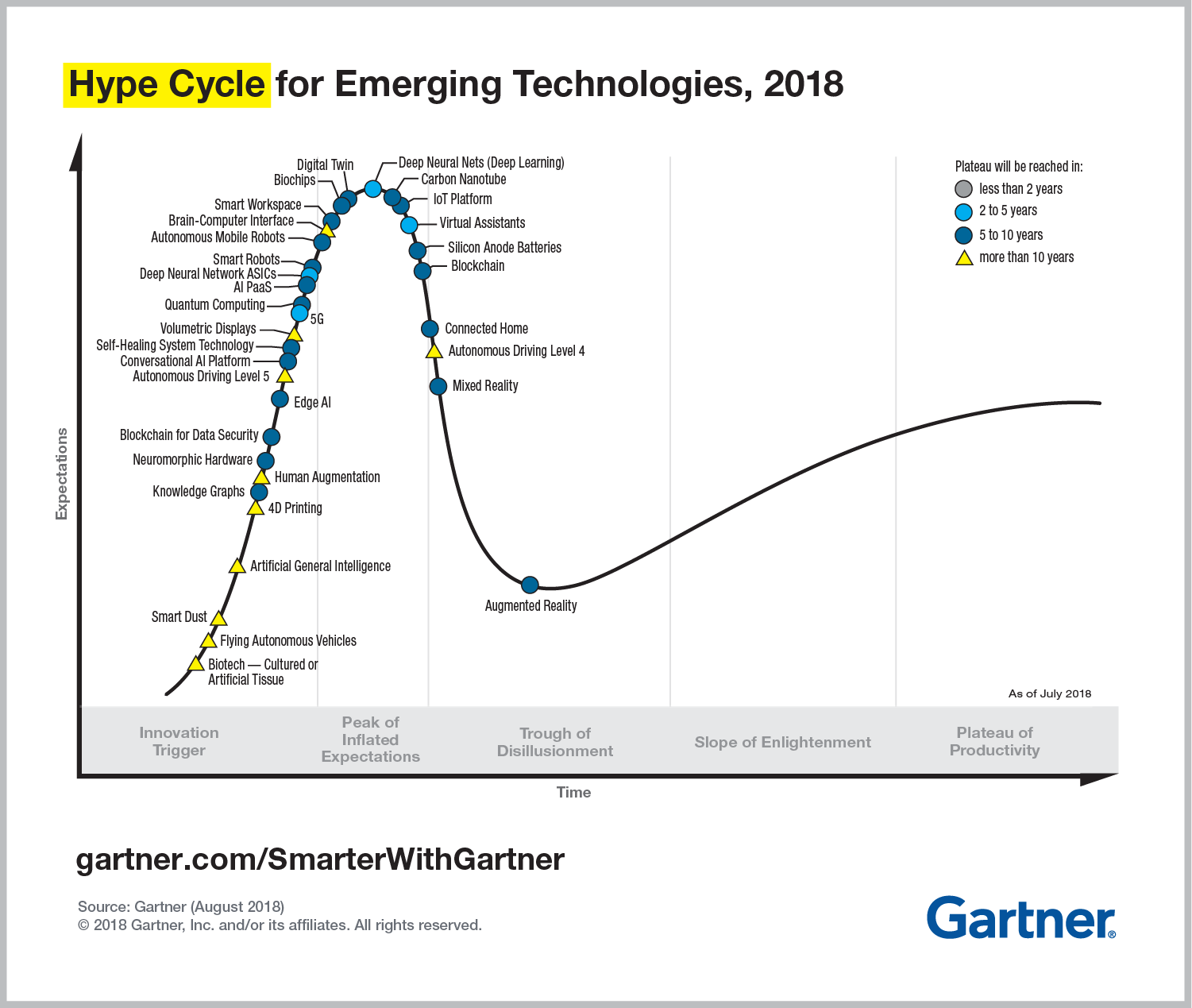 Hype Cycle for Emerging Technologies, 2018