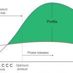 The Optimal Product and Minimum Viable Product