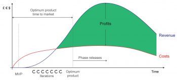 The Optimal Product and Minimum Viable Product