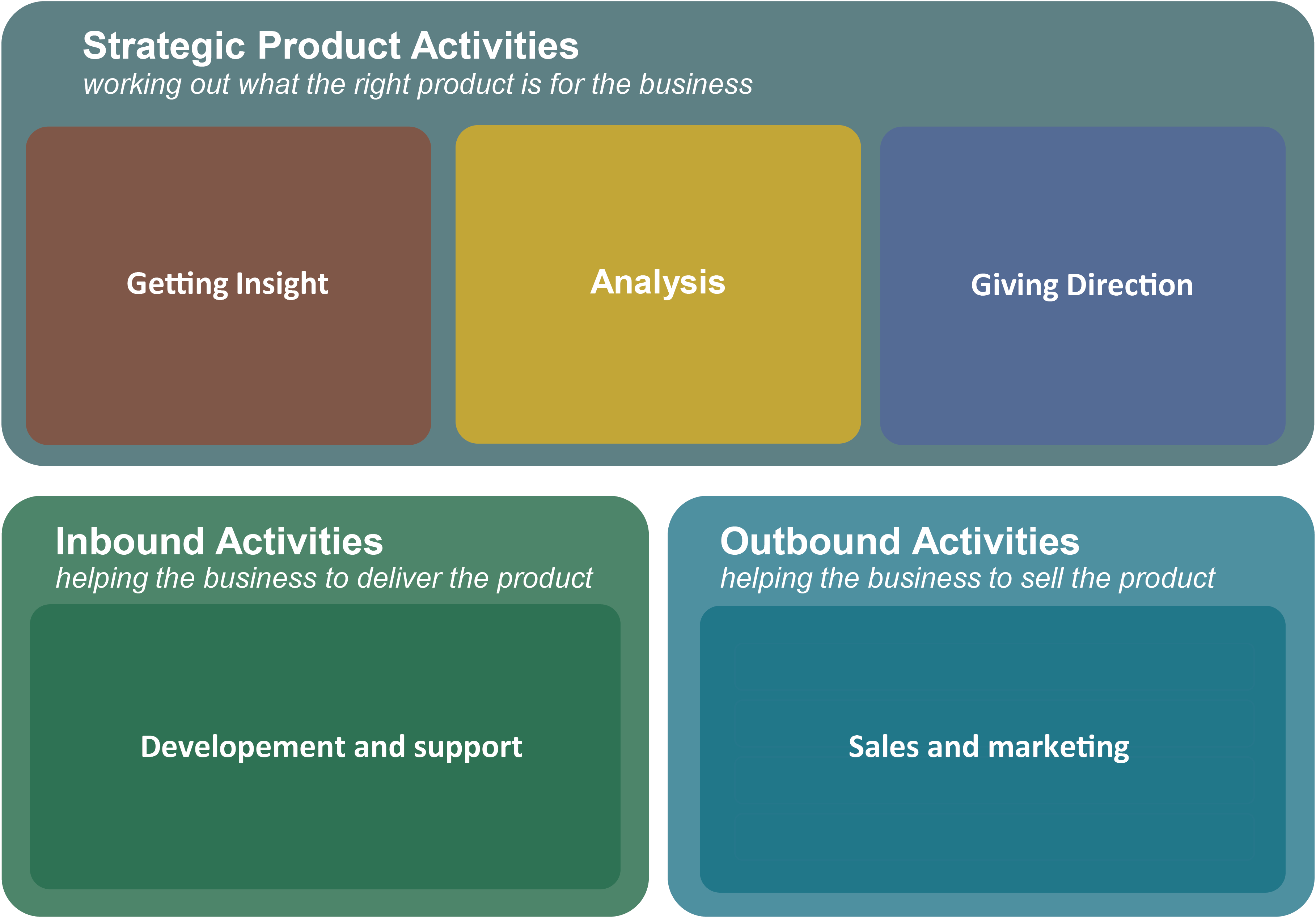 Product Activities Framework - useful when introducing product management
