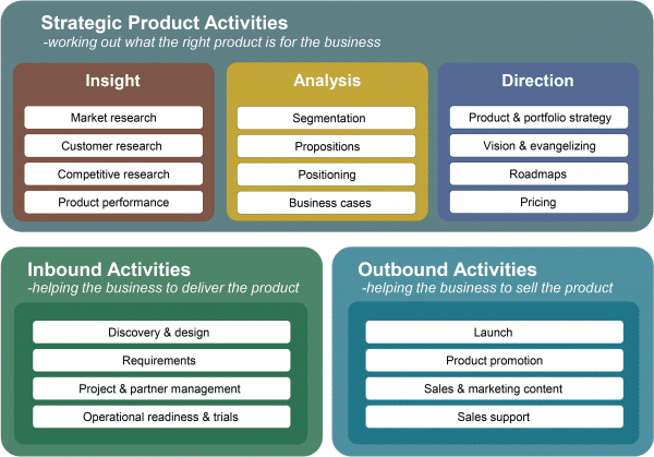 Product Activities Framework showing RAG status