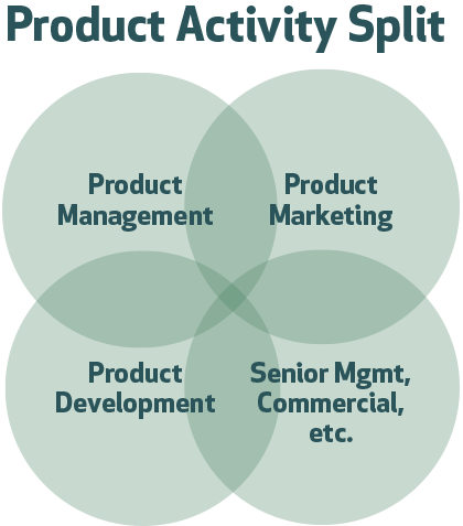 Product Management Dashboard - product activity split