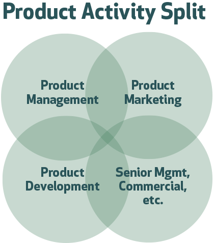 Product Management Dashboard - product activity split