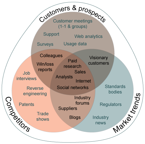 3-way venn diagram showing the different ways to gain market insights