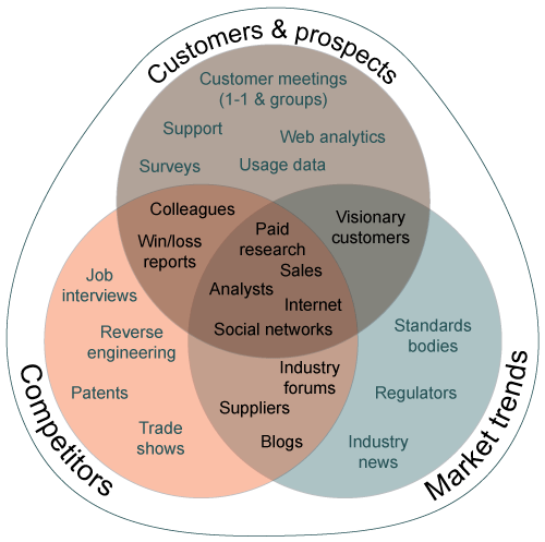 3-way venn diagram showing the different ways to gain market insights