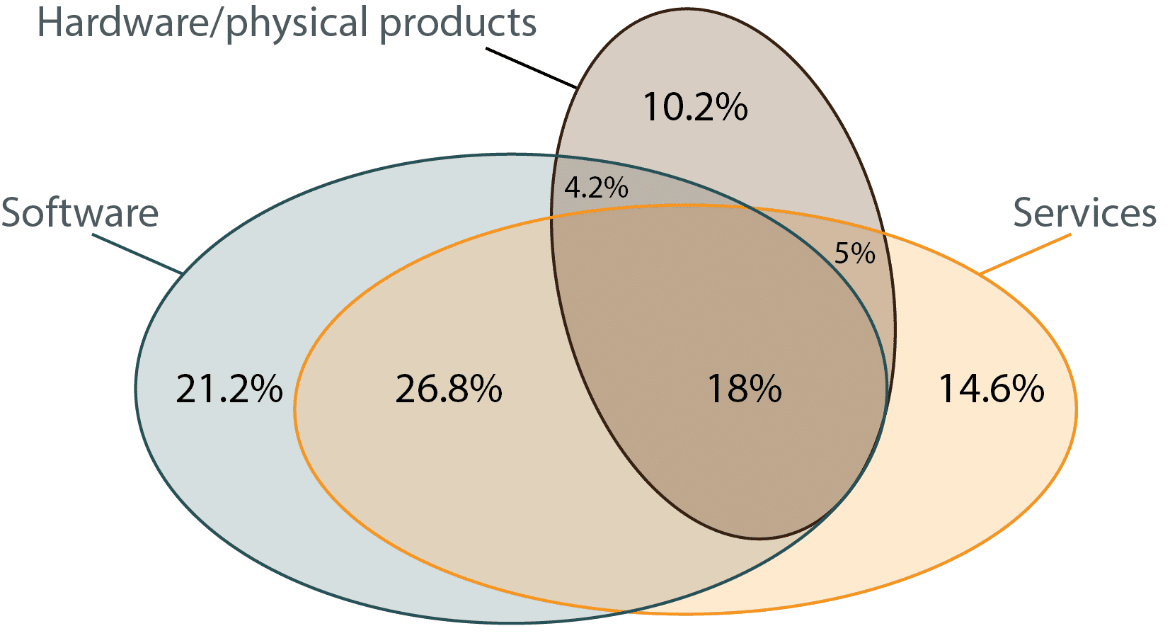 Types of Product 2019