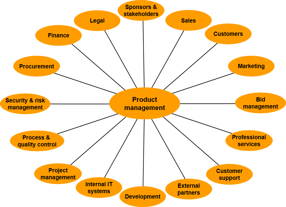 chart of all the things product managers also have control over