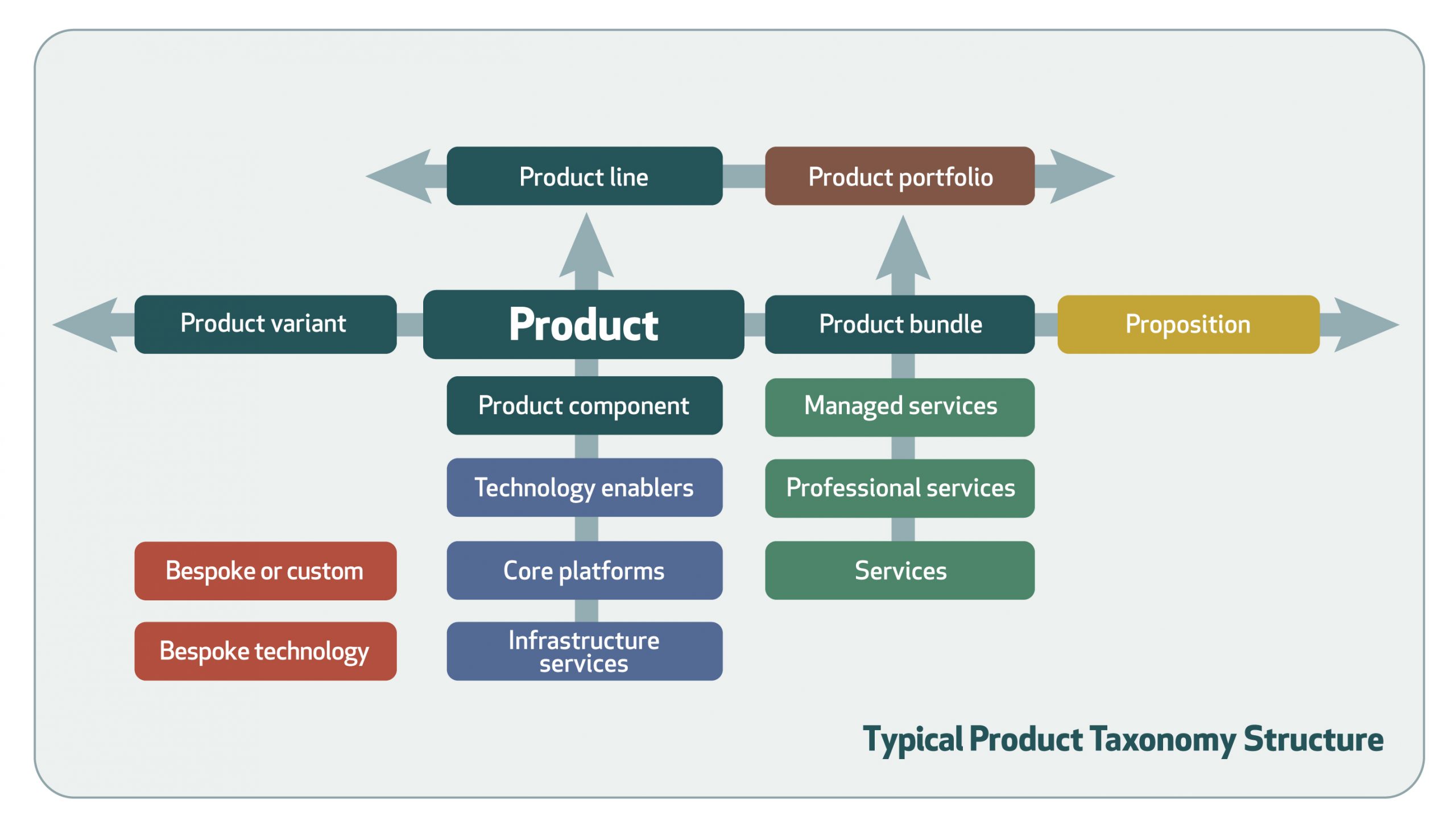 typical product taxonomy structure