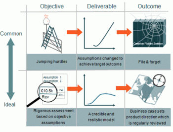 Diagram for developing a business case