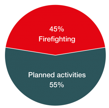 Firefighting vs planned activities diagram