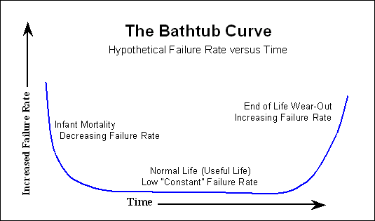 The Bathtub Curve