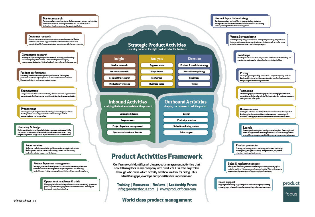 Product Activities Framework
