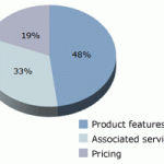 Pricing decisions pie chart