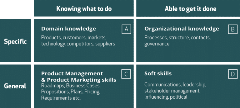 Effective Product Management table