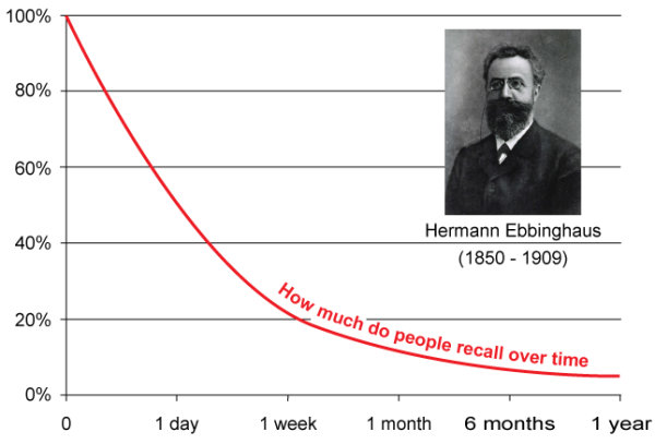 Ebbinghaus forgetting curve