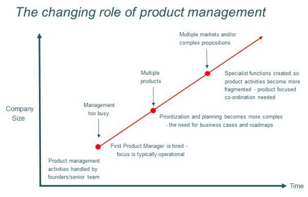 Changing role of Product management