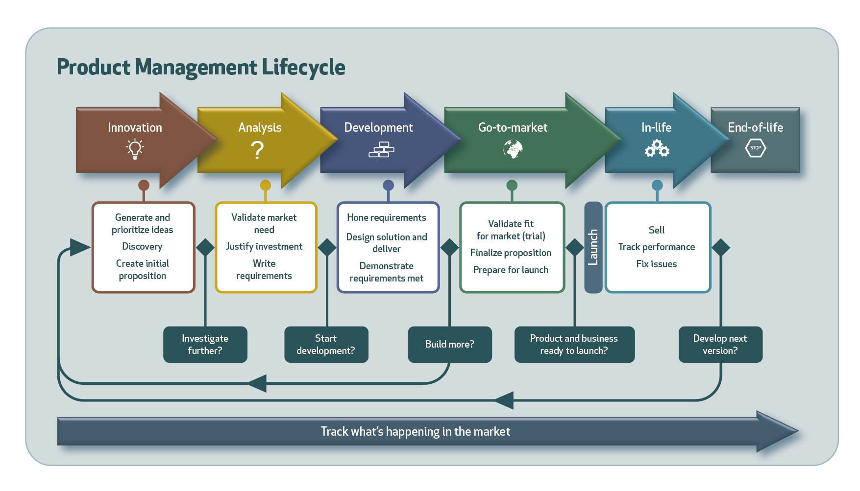 Product Management Lifecycle