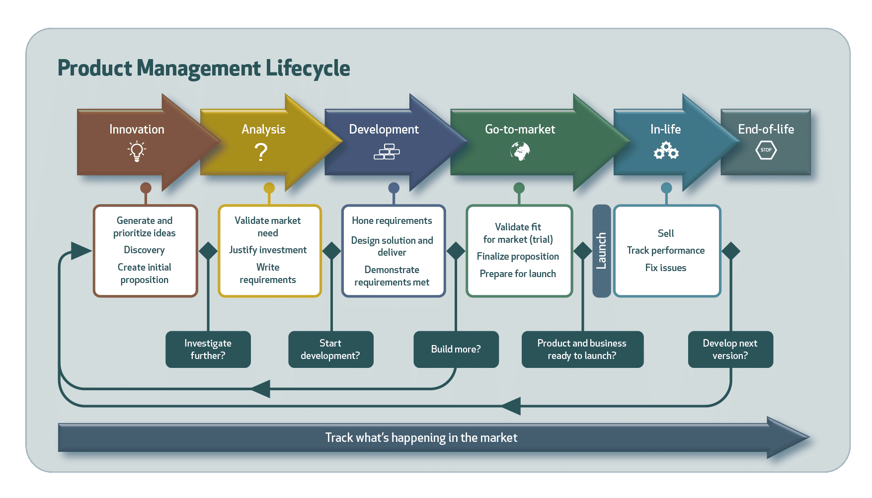 product management lifecycle