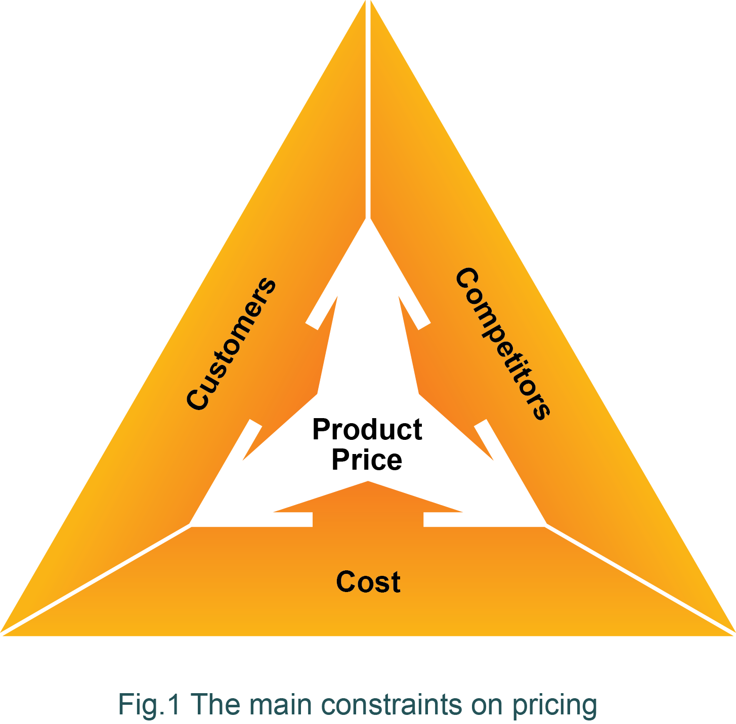 Diagram showing the constraints on pricing