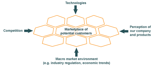 Diagram showing market research and strategic analysis, and the 5 areas that need to be considered.