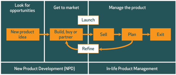 High level lifecycle