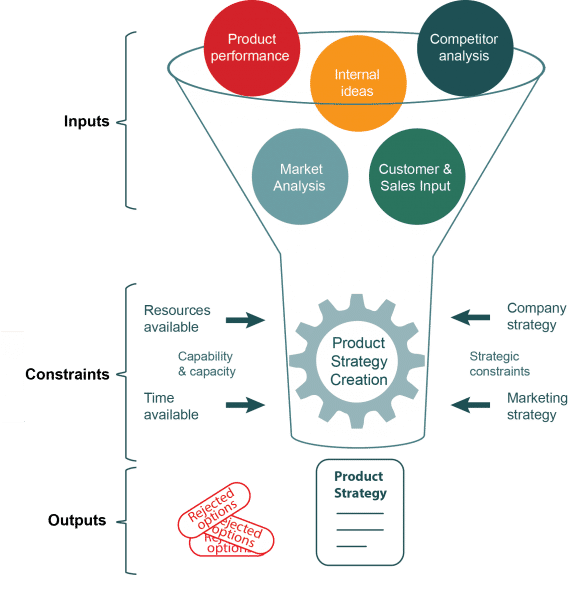 Strategy development process funnel