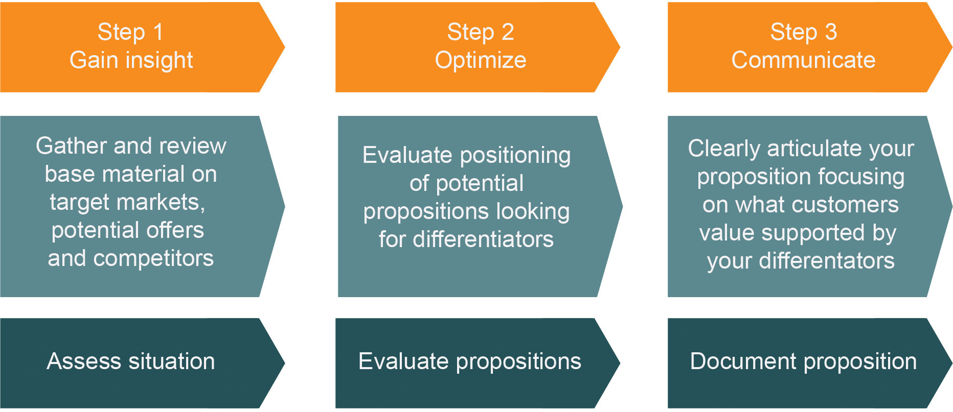3 steps to creating and using propositions