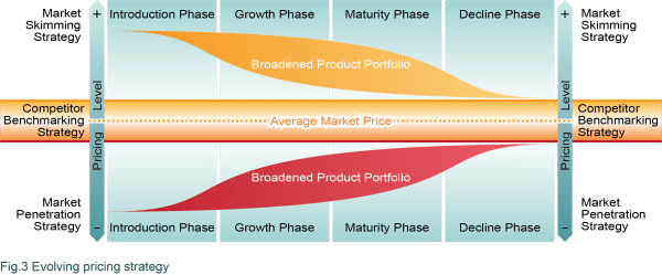 Price strategy