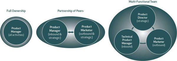 Product management Models