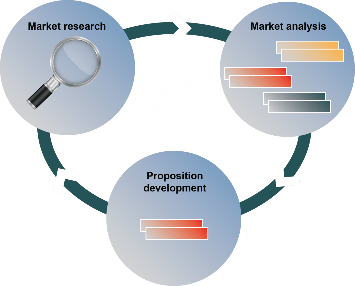 Market Rationale Market Analysis | Product Focus