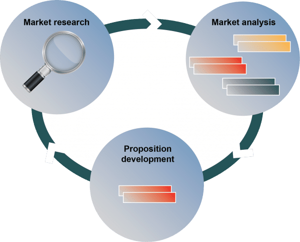 Proposition iterative process