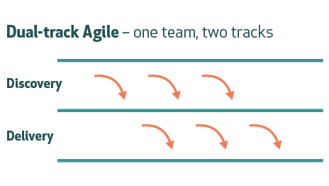 Dual track Agile