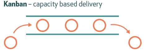 Capacity based delivery