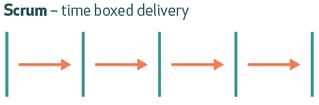 Time boxed delivery