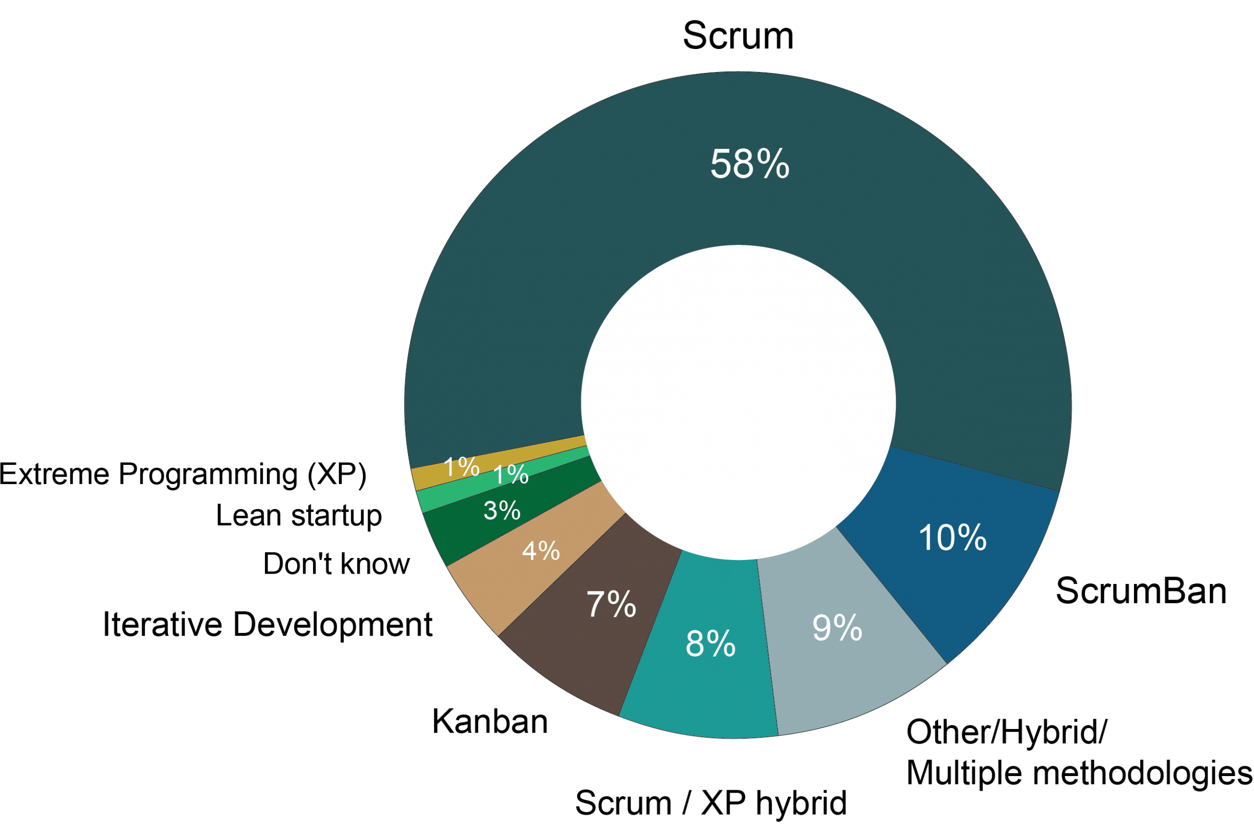 Agile methodologies