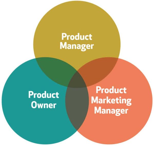 Product Manager - Product Owner - Product Marketing Manager - a diagram which shows how the different roles overlap