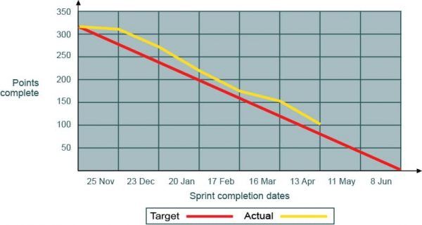 Example release burndown chart with 4-week sprints