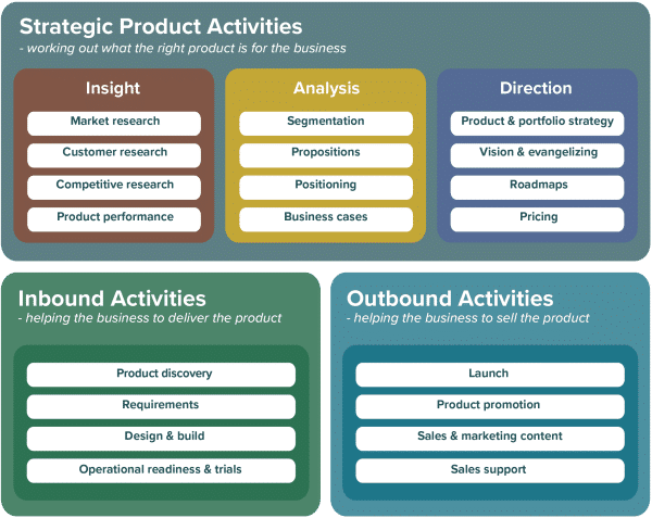 Strategic Product Activities